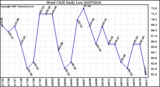 Milwaukee Weather Wind Chill Daily Low
