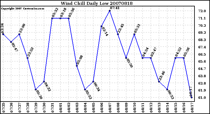 Milwaukee Weather Wind Chill Daily Low