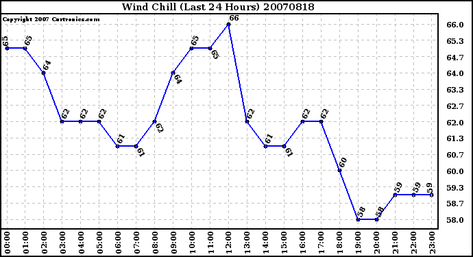 Milwaukee Weather Wind Chill (Last 24 Hours)