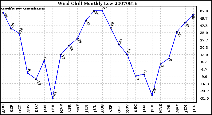 Milwaukee Weather Wind Chill Monthly Low