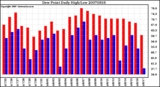 Milwaukee Weather Dew Point Daily High/Low