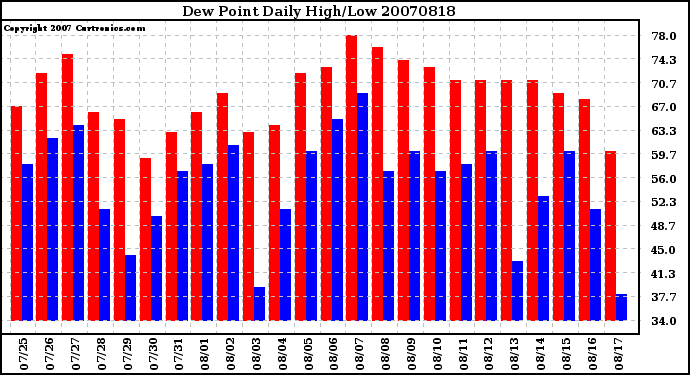 Milwaukee Weather Dew Point Daily High/Low