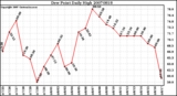 Milwaukee Weather Dew Point Daily High