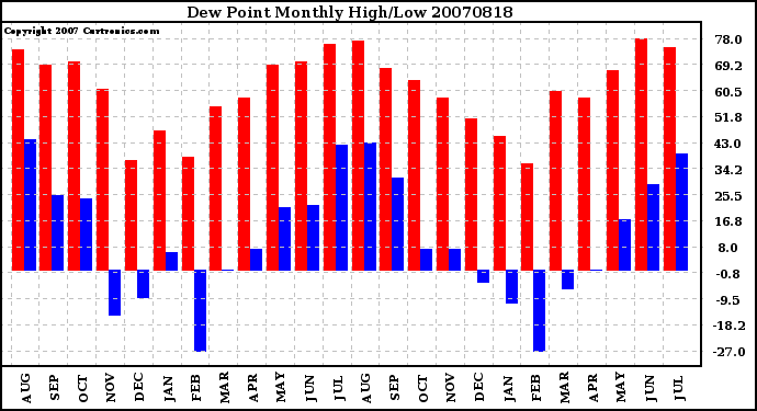 Milwaukee Weather Dew Point Monthly High/Low