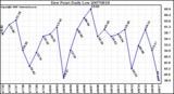 Milwaukee Weather Dew Point Daily Low