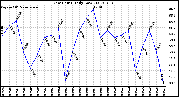 Milwaukee Weather Dew Point Daily Low