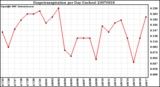 Milwaukee Weather Evapotranspiration per Day (Inches)