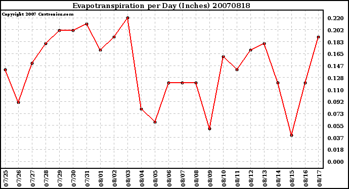 Milwaukee Weather Evapotranspiration per Day (Inches)