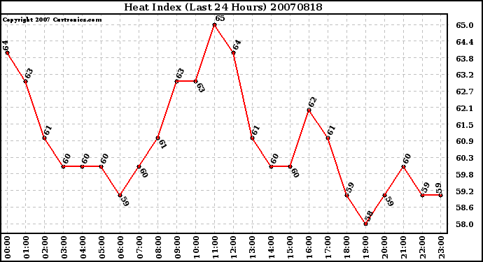 Milwaukee Weather Heat Index (Last 24 Hours)