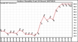 Milwaukee Weather Outdoor Humidity (Last 24 Hours)