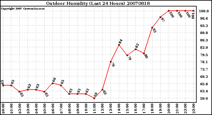 Milwaukee Weather Outdoor Humidity (Last 24 Hours)