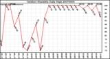 Milwaukee Weather Outdoor Humidity Daily High