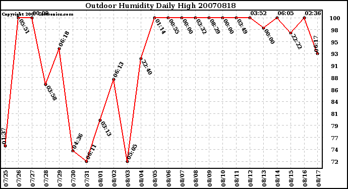 Milwaukee Weather Outdoor Humidity Daily High