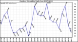 Milwaukee Weather Outdoor Humidity Daily Low