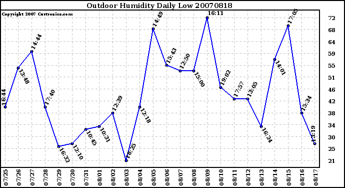 Milwaukee Weather Outdoor Humidity Daily Low