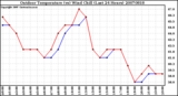 Milwaukee Weather Outdoor Temperature (vs) Wind Chill (Last 24 Hours)