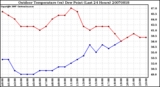 Milwaukee Weather Outdoor Temperature (vs) Dew Point (Last 24 Hours)