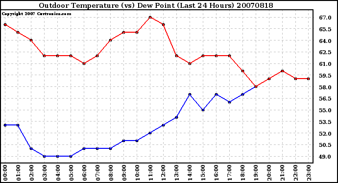 Milwaukee Weather Outdoor Temperature (vs) Dew Point (Last 24 Hours)