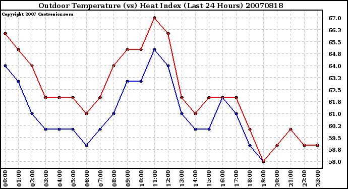 Milwaukee Weather Outdoor Temperature (vs) Heat Index (Last 24 Hours)