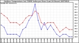 Milwaukee Weather Outdoor Temperature (vs) THSW Index per Hour (Last 24 Hours)