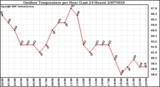 Milwaukee Weather Outdoor Temperature per Hour (Last 24 Hours)