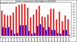 Milwaukee Weather Outdoor Temperature Daily High/Low