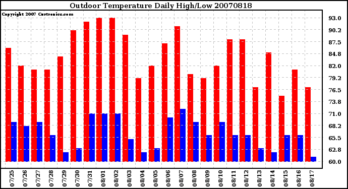 Milwaukee Weather Outdoor Temperature Daily High/Low