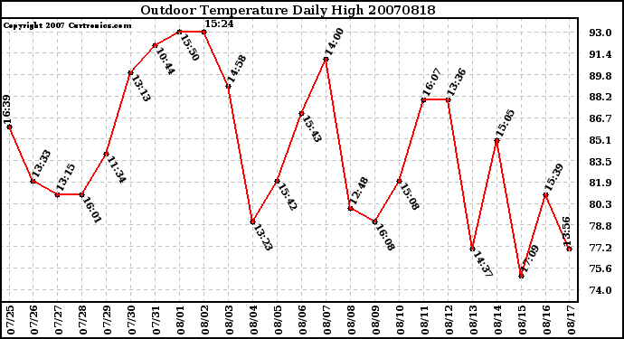 Milwaukee Weather Outdoor Temperature Daily High