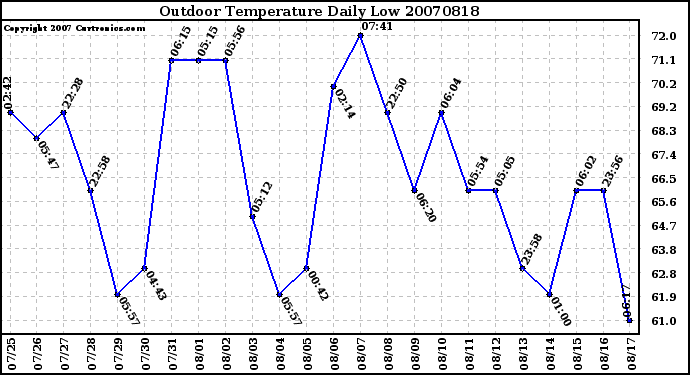 Milwaukee Weather Outdoor Temperature Daily Low