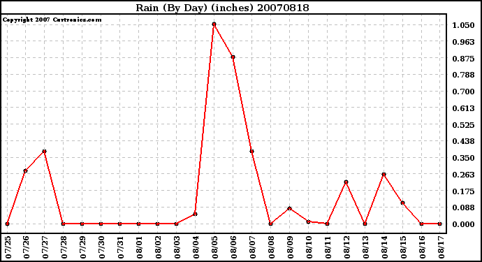 Milwaukee Weather Rain (By Day) (inches)