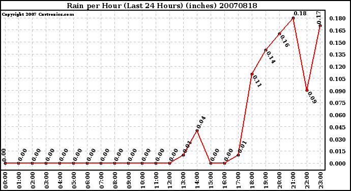 Milwaukee Weather Rain per Hour (Last 24 Hours) (inches)