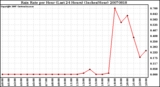 Milwaukee Weather Rain Rate per Hour (Last 24 Hours) (Inches/Hour)