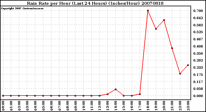 Milwaukee Weather Rain Rate per Hour (Last 24 Hours) (Inches/Hour)