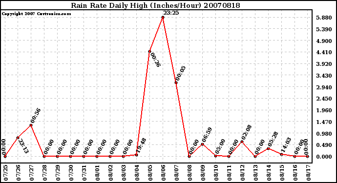 Milwaukee Weather Rain Rate Daily High (Inches/Hour)