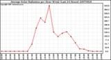 Milwaukee Weather Average Solar Radiation per Hour W/m2 (Last 24 Hours)