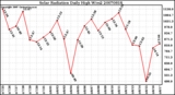 Milwaukee Weather Solar Radiation Daily High W/m2