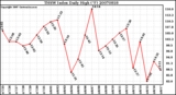 Milwaukee Weather THSW Index Daily High (F)