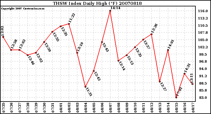 Milwaukee Weather THSW Index Daily High (F)