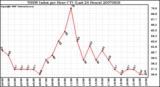 Milwaukee Weather THSW Index per Hour (F) (Last 24 Hours)