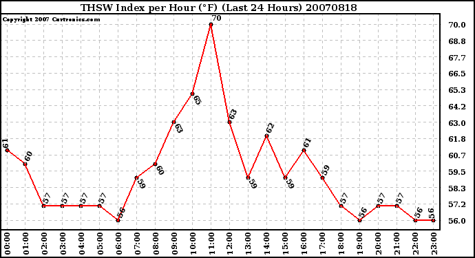 Milwaukee Weather THSW Index per Hour (F) (Last 24 Hours)