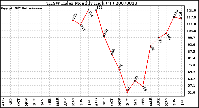 Milwaukee Weather THSW Index Monthly High (F)