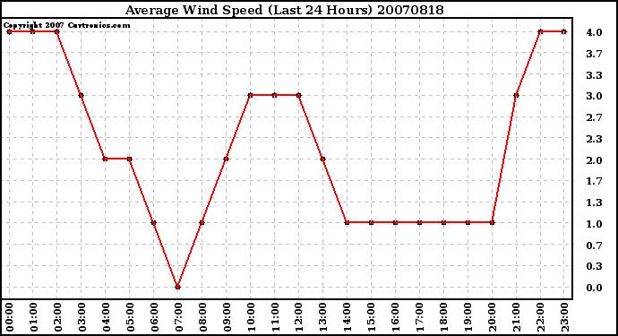 Milwaukee Weather Average Wind Speed (Last 24 Hours)