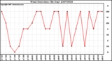 Milwaukee Weather Wind Direction (By Day)