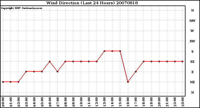 Milwaukee Weather Wind Direction (Last 24 Hours)