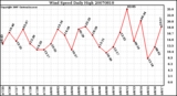 Milwaukee Weather Wind Speed Daily High