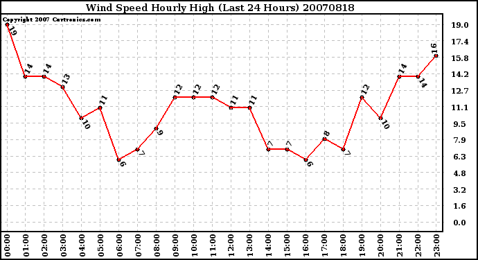 Milwaukee Weather Wind Speed Hourly High (Last 24 Hours)