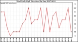 Milwaukee Weather Wind Daily High Direction (By Day)