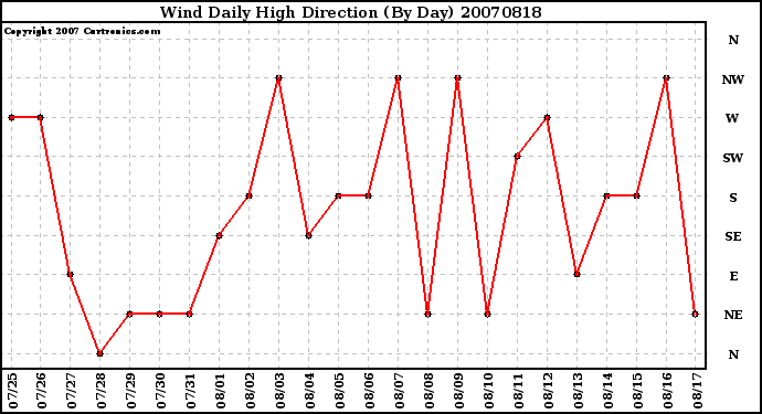 Milwaukee Weather Wind Daily High Direction (By Day)