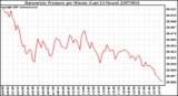 Milwaukee Weather Barometric Pressure per Minute (Last 24 Hours)