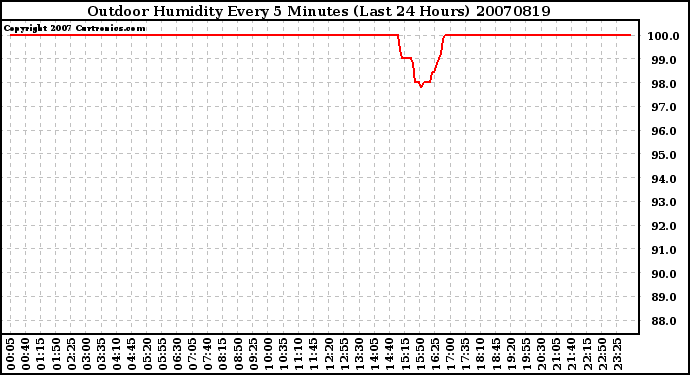 Milwaukee Weather Outdoor Humidity Every 5 Minutes (Last 24 Hours)